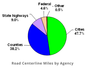 Road Centerline Miles by Agency