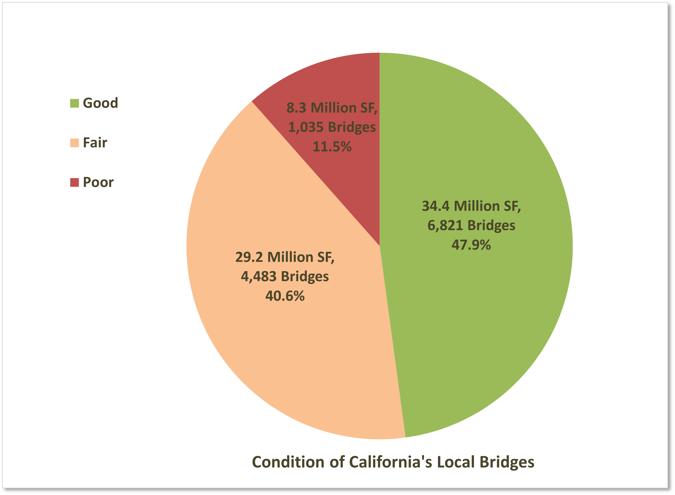 Condition of Local Bridges Chart 2020